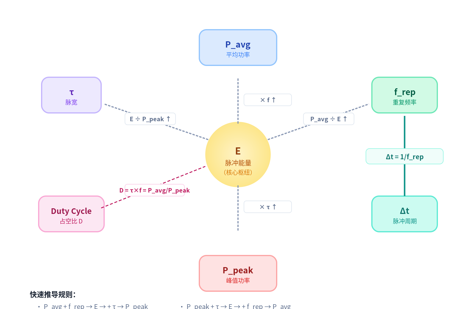 脉冲激光参数关系推导图 - 各参数之间的公式联系