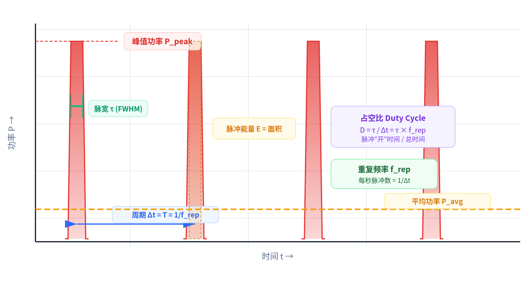 脉冲激光波形参数示意图 - 峰值功率、脉宽、周期、占空比、平均功率、脉冲能量