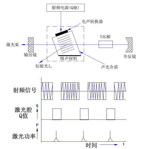 声光调Q激光器工作原理示意图