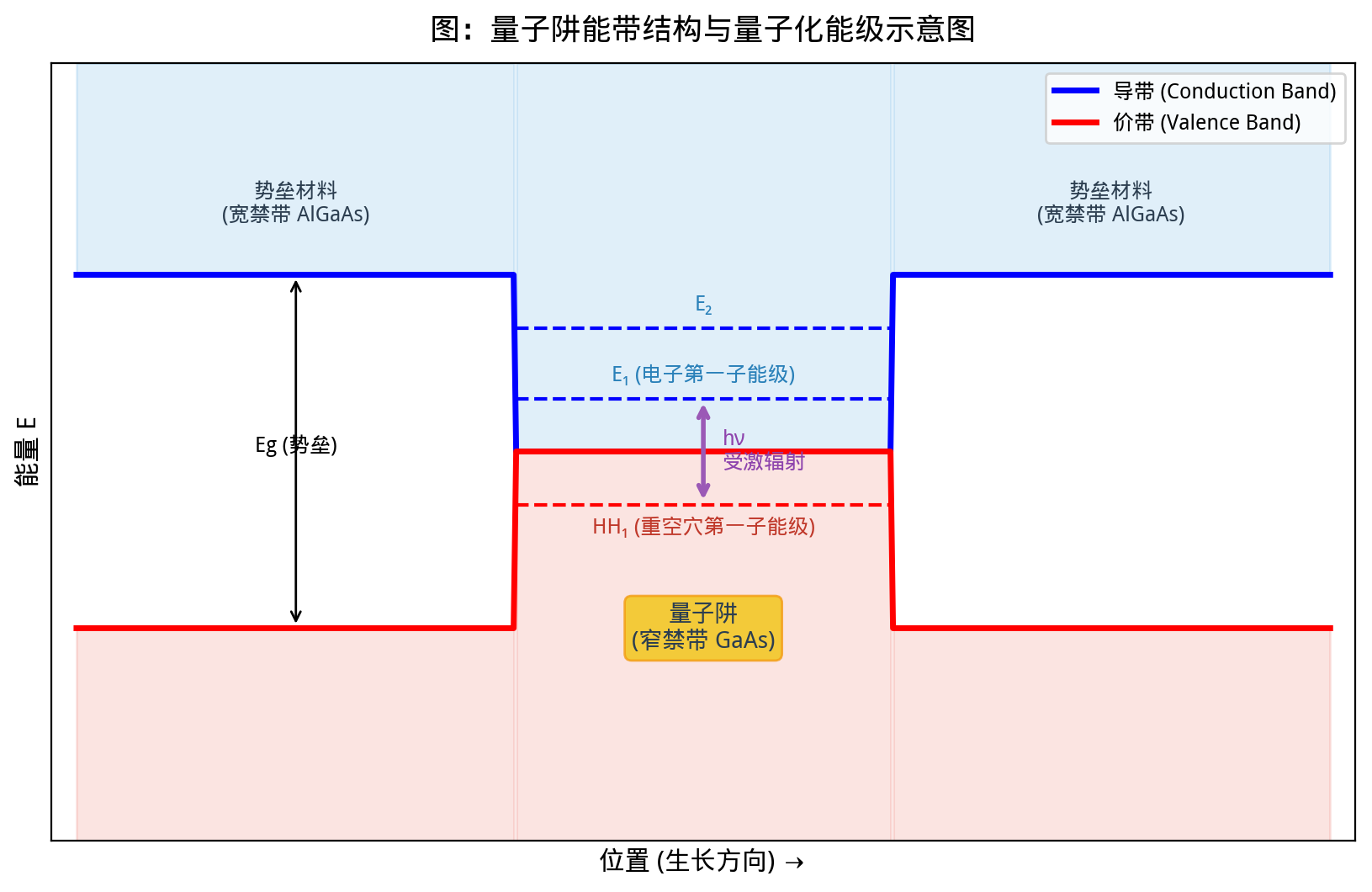 量子阱能带结构示意图