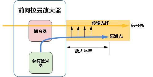 前向拉曼放大器结构示意图