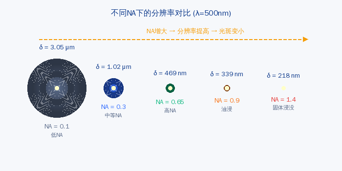 不同NA下分辨率对比