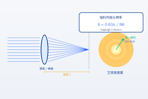 光学分辨率示意图