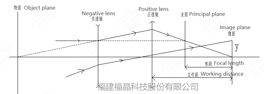 图4 反向远距（反远距）结构光学示意图