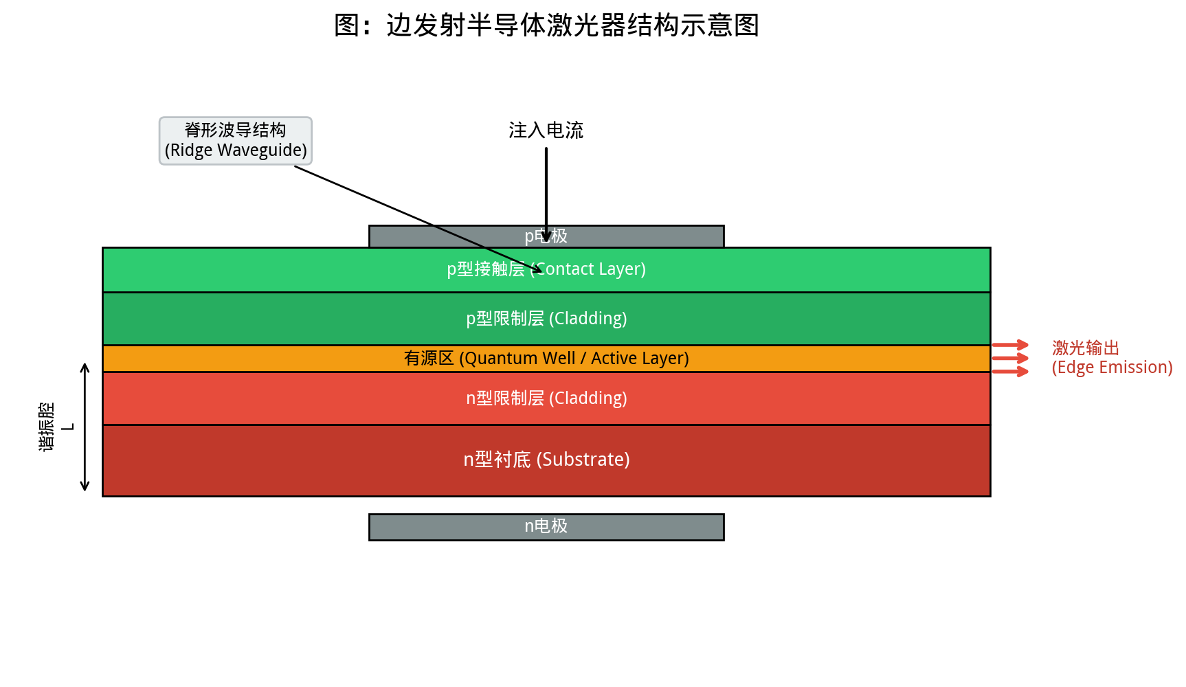 半导体激光器结构示意图