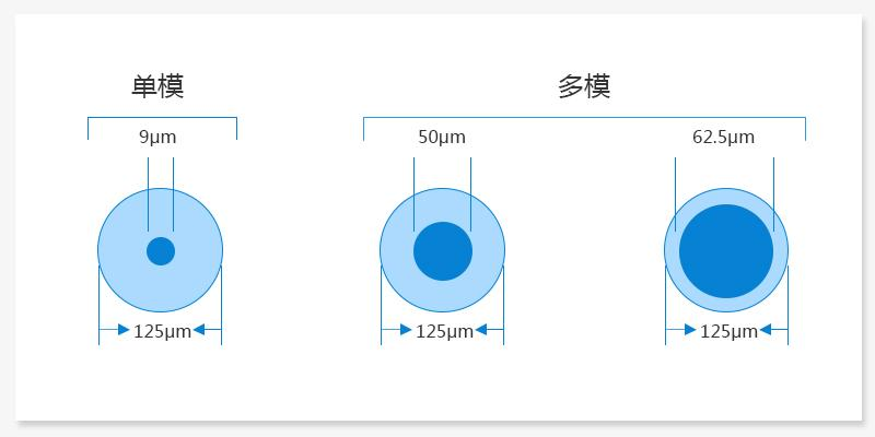 单模光纤与多模光纤纤芯尺寸对比(包层统一为125μm)