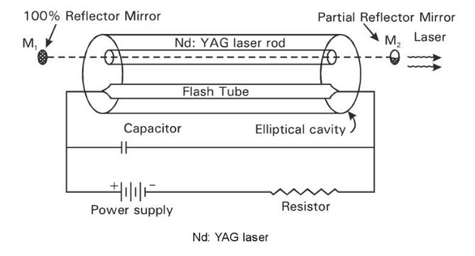 Nd:YAG灯泵浦固体激光器结构示意图