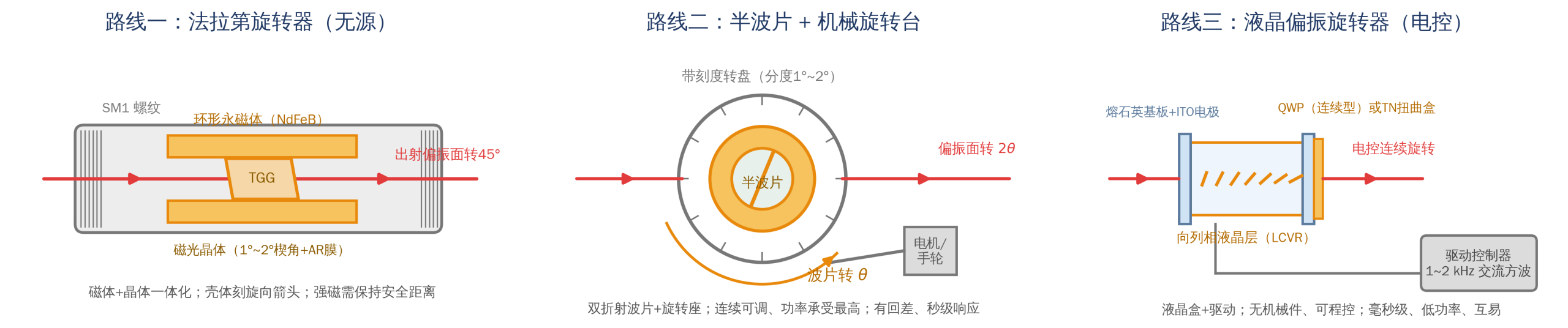 三条技术路线典型结构对比：法拉第旋转器（永磁体+磁光晶体+楔角AR面）、半波片旋转架（双折射波片+旋转座）、液晶偏振旋转器（液晶盒+驱动控制器）